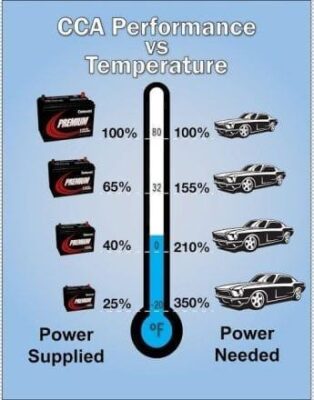 CCA &Temperature Chart