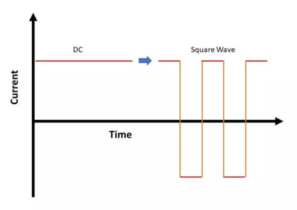 Graph of DC current change using on-off switch