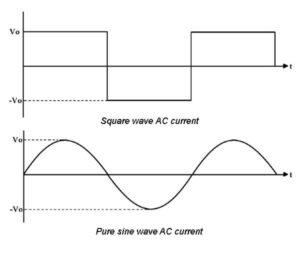 Graph of Square wave AC current and Pure sine wave AC current
